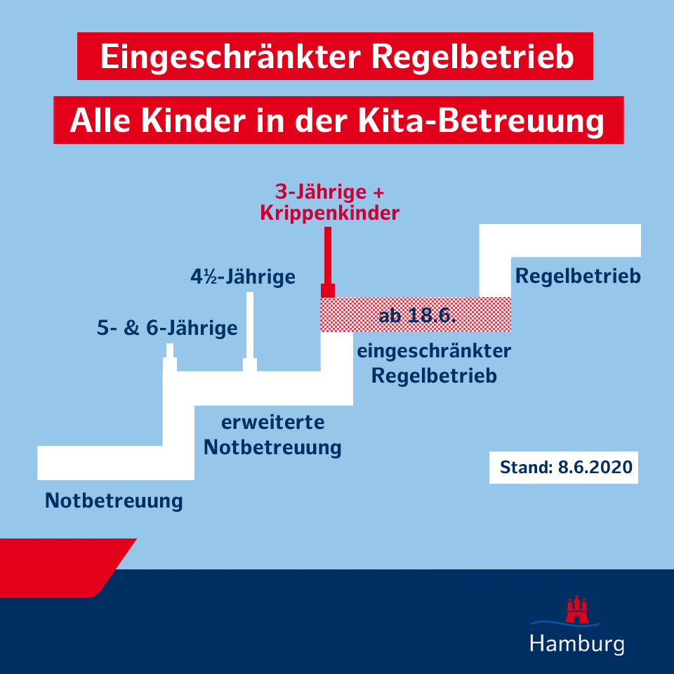 Stufen Kitabetrieb 3